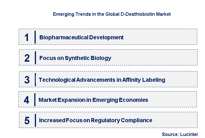 Emerging Trends in the D-Desthiobiotin Market